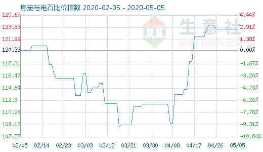 5月5日焦炭與電石比價指數圖
