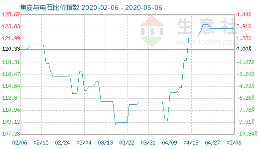 5月6日焦炭與電石比價指數圖