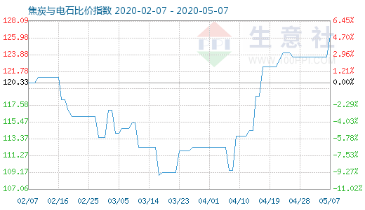 5月7日焦炭與電石比價指數圖