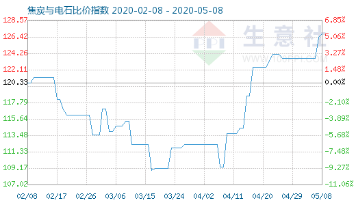 5月8日焦炭與電石比價指數圖