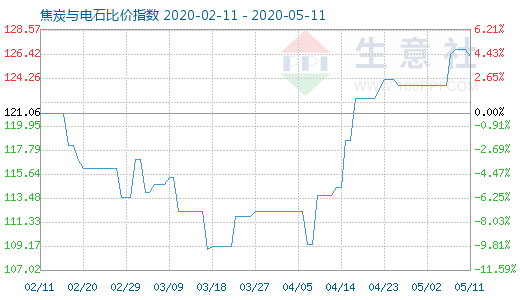 5月11日焦炭與電石比價(jià)指數(shù)圖