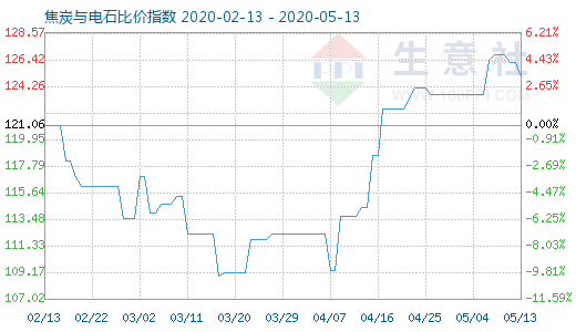 5月13日焦炭與電石比價指數圖