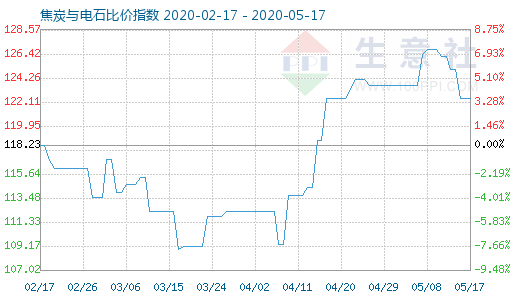 5月17日焦炭與電石比價指數(shù)圖