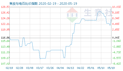 5月19日焦炭與電石比價指數圖