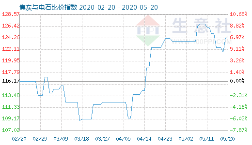 5月20日焦炭與電石比價指數圖