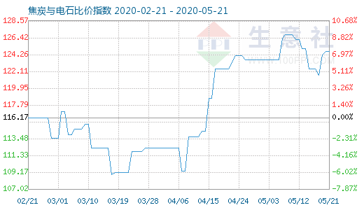 5月21日焦炭與電石比價指數(shù)圖