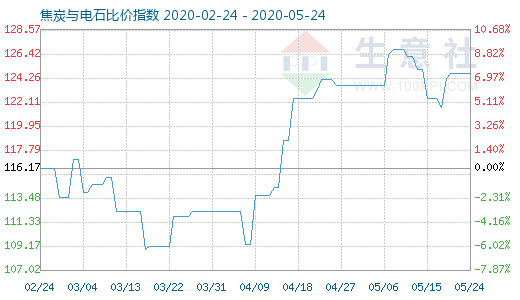 5月24日焦炭與電石比價(jià)指數(shù)圖