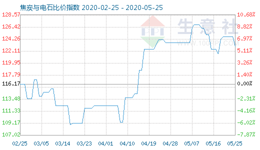 5月25日焦炭與電石比價指數圖
