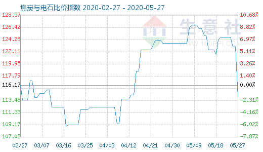 5月27日焦炭與電石比價(jià)指數(shù)圖