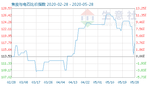 5月28日焦炭與電石比價(jià)指數(shù)圖