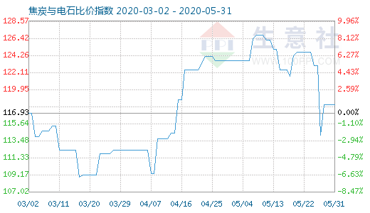 5月31日焦炭與電石比價指數圖