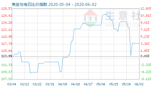 6月2日焦炭與電石比價指數圖