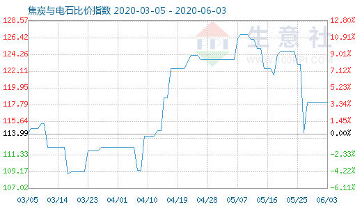 6月3日焦炭與電石比價指數圖
