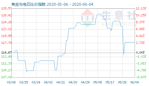 6月4日焦炭與電石比價指數(shù)圖
