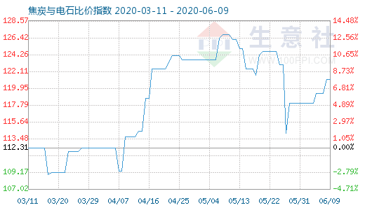 6月9日焦炭與電石比價指數(shù)圖