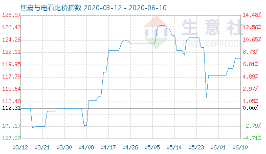 6月10日焦炭與電石比價指數圖
