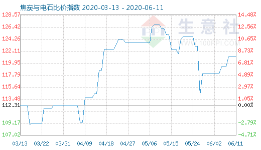 6月11日焦炭與電石比價指數圖