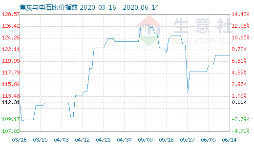 6月14日焦炭與電石比價指數圖