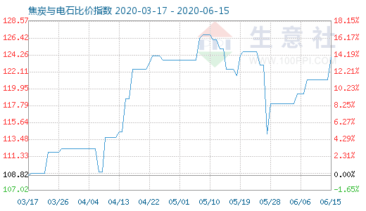 6月15日焦炭與電石比價指數圖