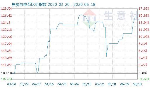 6月18日焦炭與電石比價指數(shù)圖