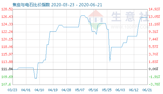 6月21日焦炭與電石比價(jià)指數(shù)圖