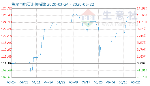 6月22日焦炭與電石比價指數圖