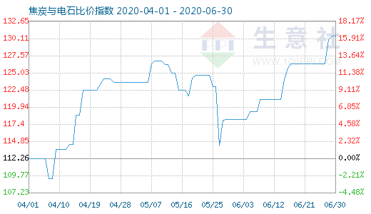 6月30日焦炭與電石比價(jià)指數(shù)圖