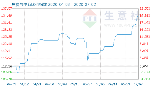 7月2日焦炭與電石比價指數圖