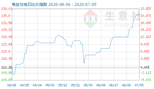 7月5日焦炭與電石比價(jià)指數(shù)圖