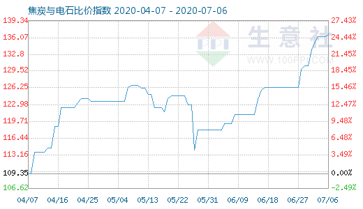 7月6日焦炭與電石比價指數圖
