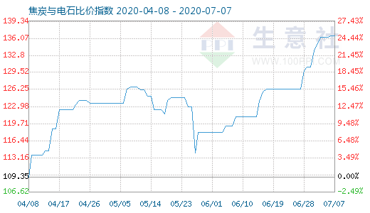 7月7日焦炭與電石比價指數圖