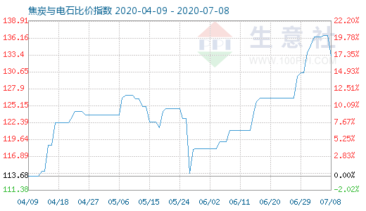 7月8日焦炭與電石比價指數圖