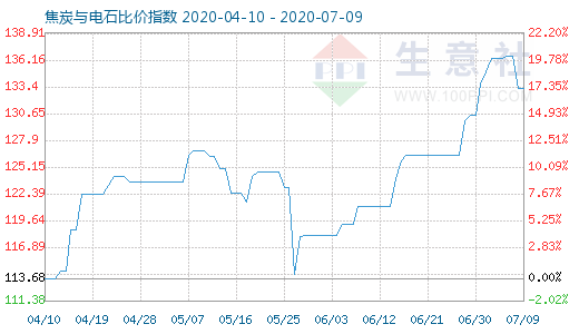 7月9日焦炭與電石比價(jià)指數(shù)圖