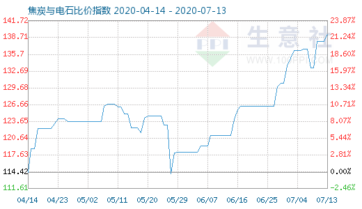 7月13日焦炭與電石比價(jià)指數(shù)圖