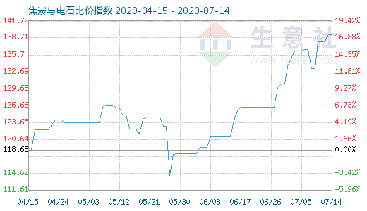 7月14日焦炭與電石比價指數圖