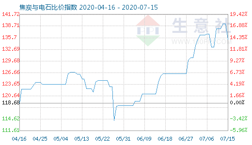 7月15日焦炭與電石比價指數圖