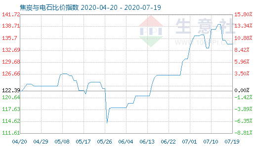 7月19日焦炭與電石比價指數圖