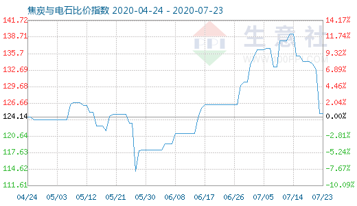 7月23日焦炭與電石比價指數圖