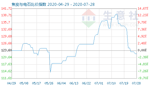 7月28日焦炭與電石比價指數(shù)圖