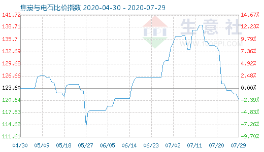 7月29日焦炭與電石比價(jià)指數(shù)圖