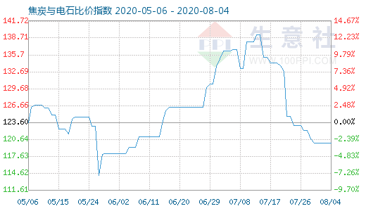 8月4日焦炭與電石比價指數(shù)圖