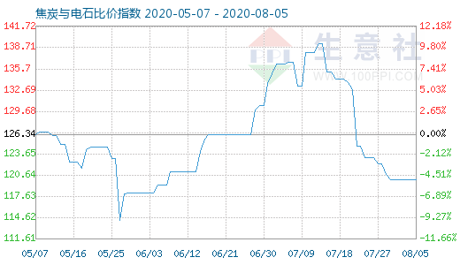 8月5日焦炭與電石比價指數圖