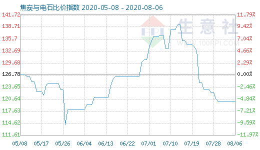 8月6日焦炭與電石比價指數圖