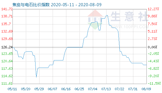 8月9日焦炭與電石比價指數圖