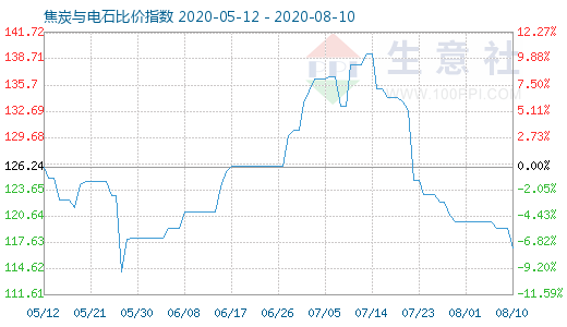 8月10日焦炭與電石比價指數圖