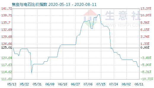 8月11日焦炭與電石比價(jià)指數(shù)圖