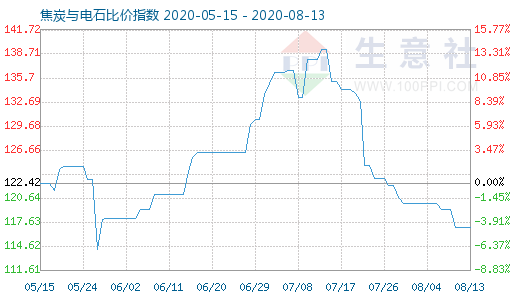 8月13日焦炭與電石比價指數(shù)圖