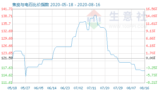 8月16日焦炭與電石比價指數(shù)圖