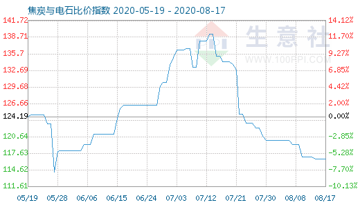 8月17日焦炭與電石比價指數圖