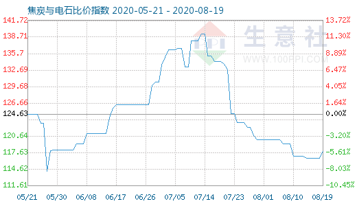 8月19日焦炭與電石比價指數圖